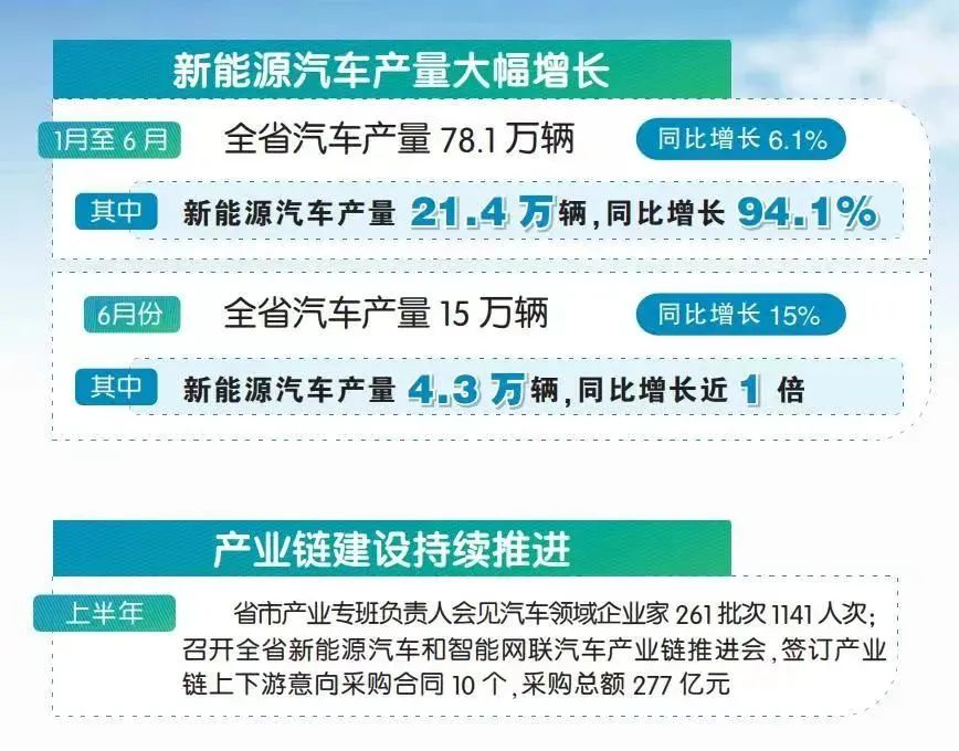 安徽：新能源汽車產(chǎn)業(yè)爆發(fā)式增長